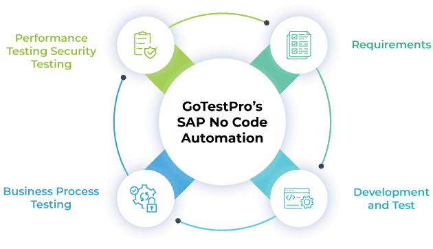 GoTestPro’s SAP No Code Automation